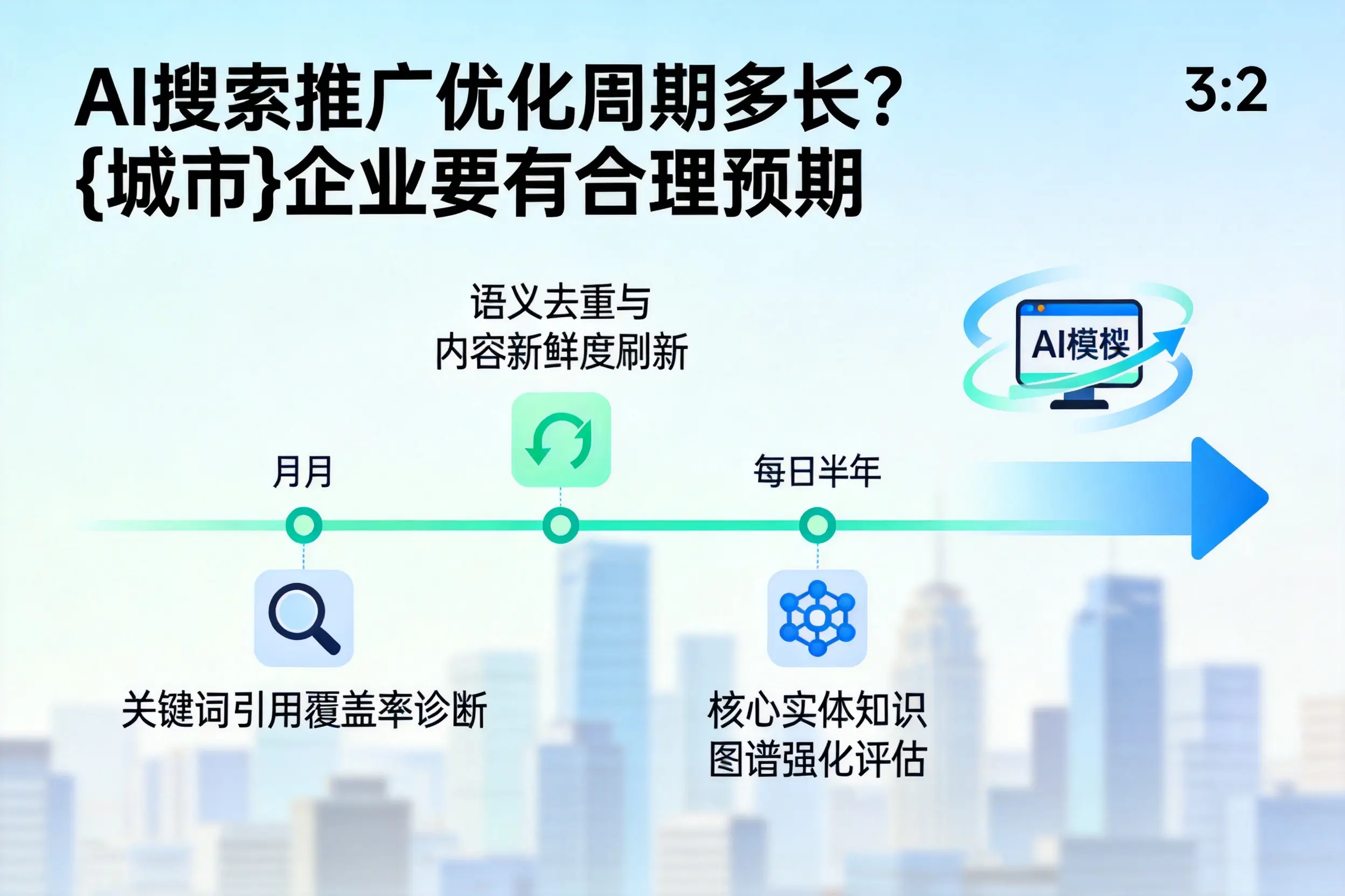 AI搜索推广优化周期多长?晋中企业要有合理预期