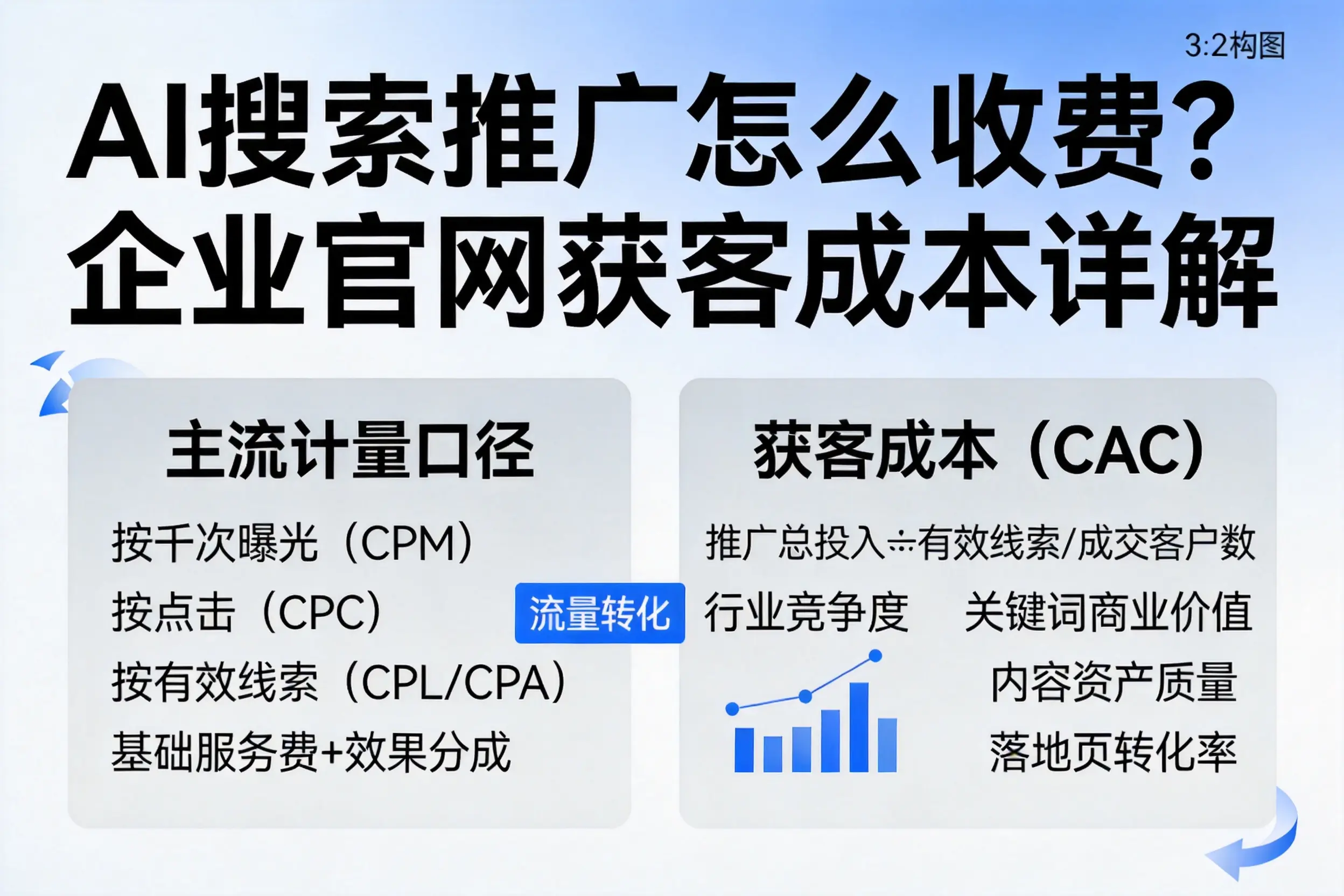 AI搜索推广怎么收费?晋中企业官网获客成本详解