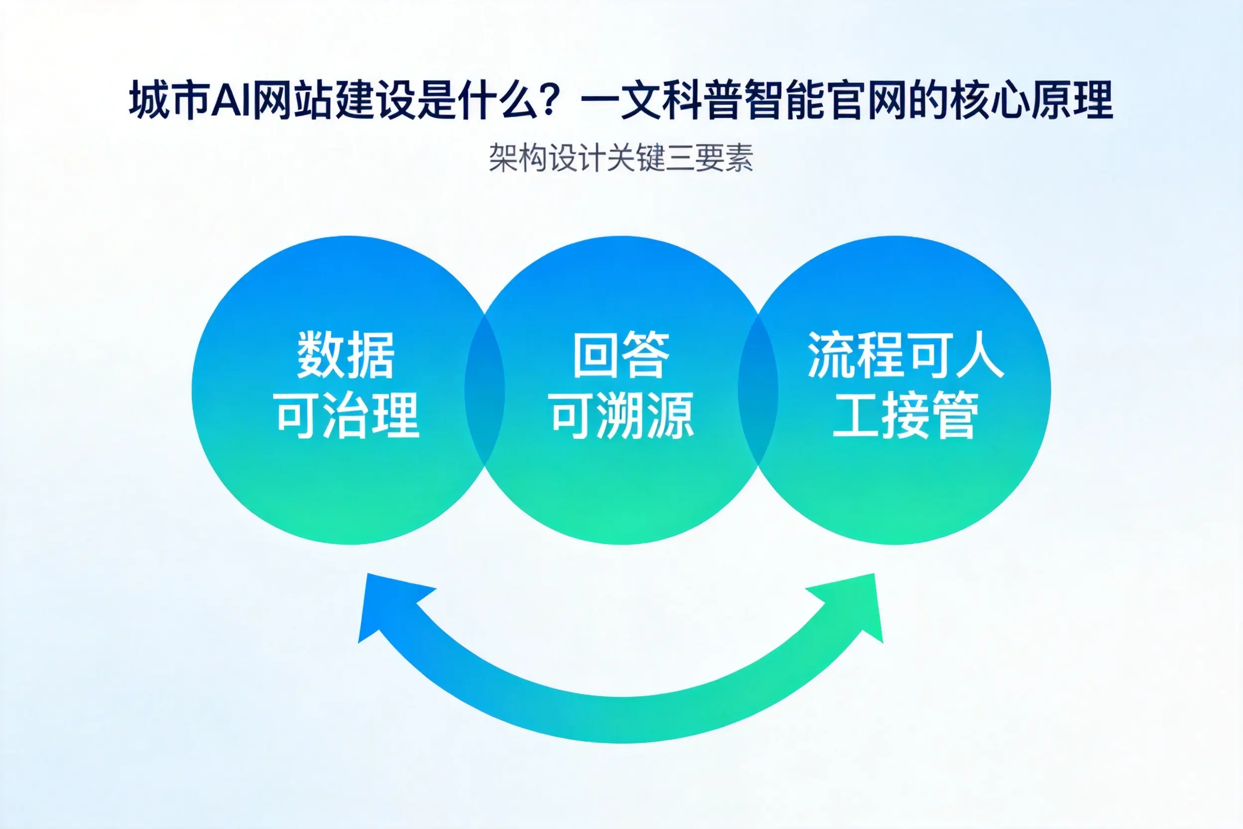 晋中AI网站建设是什么?一文科普智能官网的核心原理