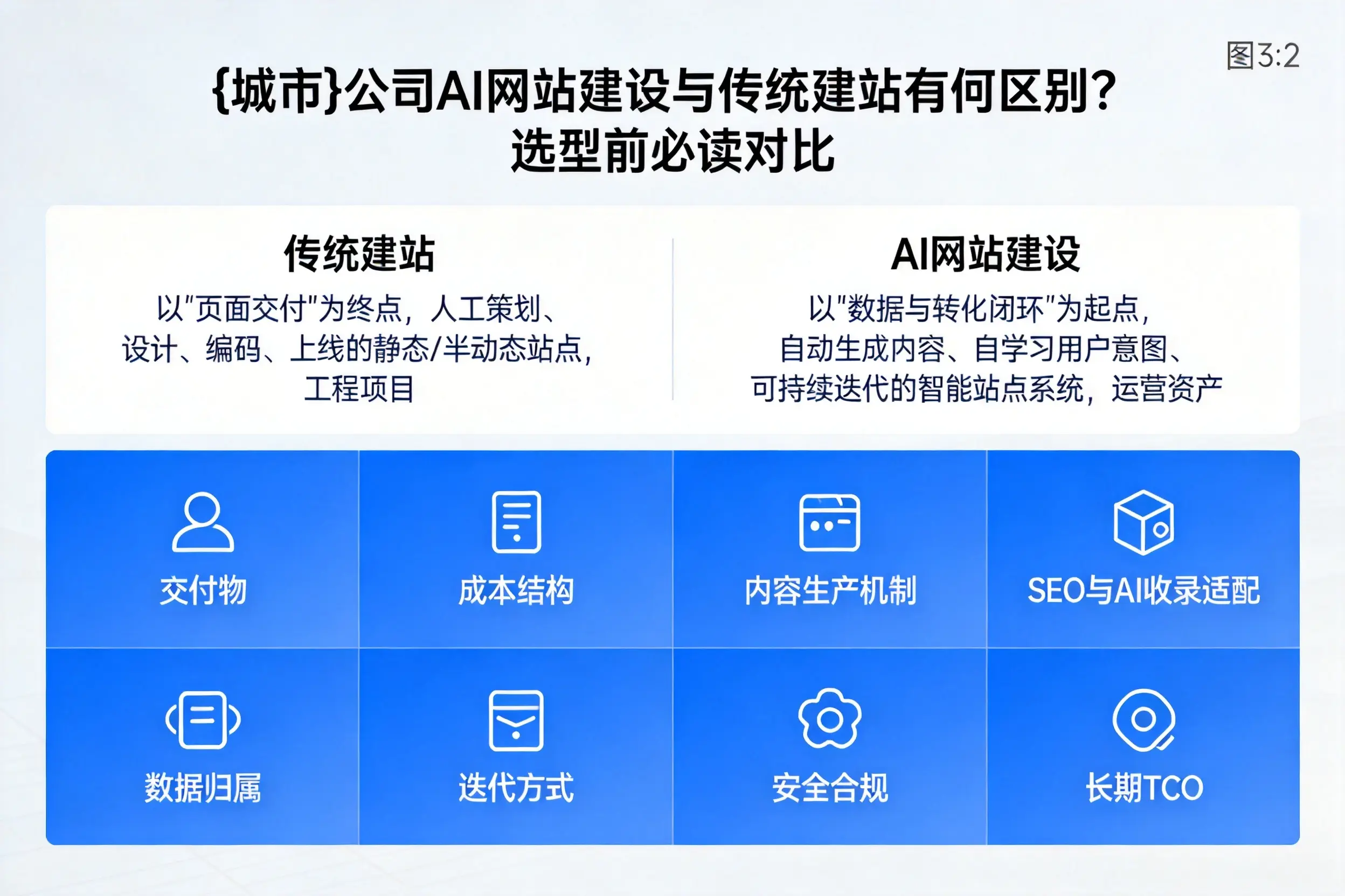 晋中公司AI网站建设与传统建站有何区别?选型前必读对比