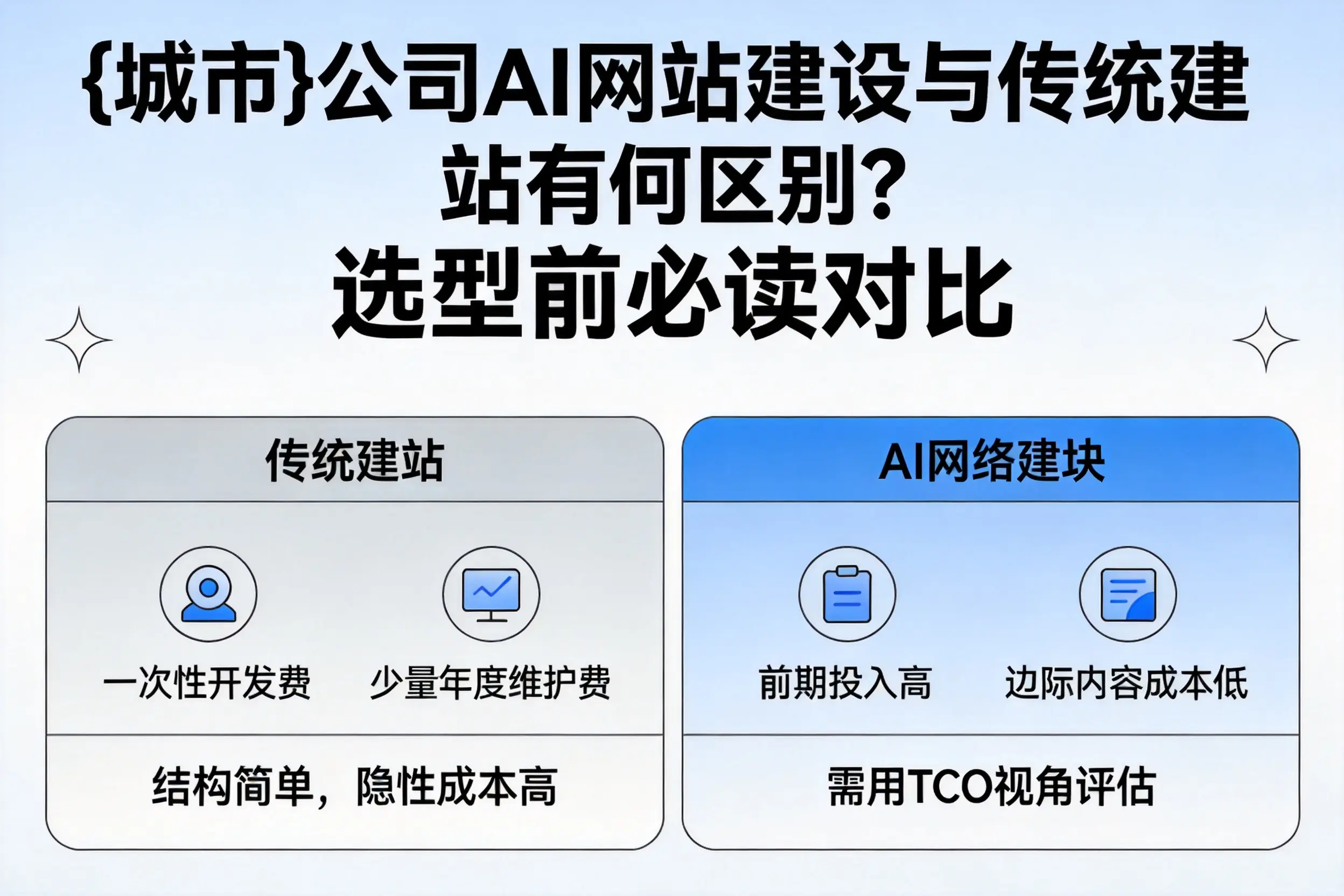 晋中公司AI网站建设与传统建站有何区别?选型前必读对比