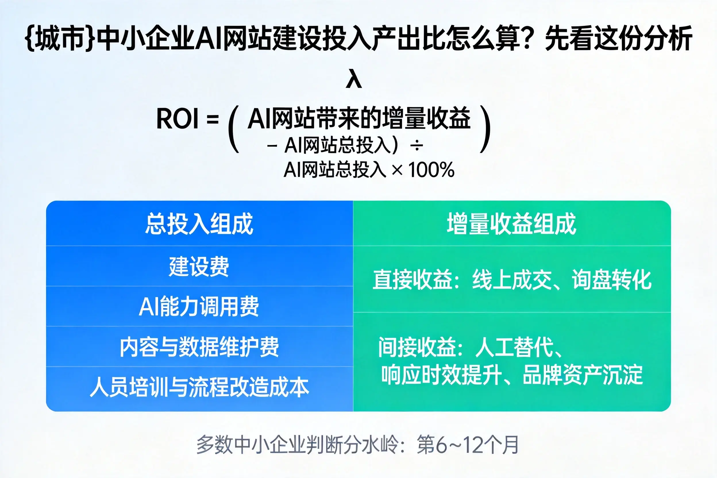 晋中中小企业AI网站建设投入产出比怎么算?先看这份分析
