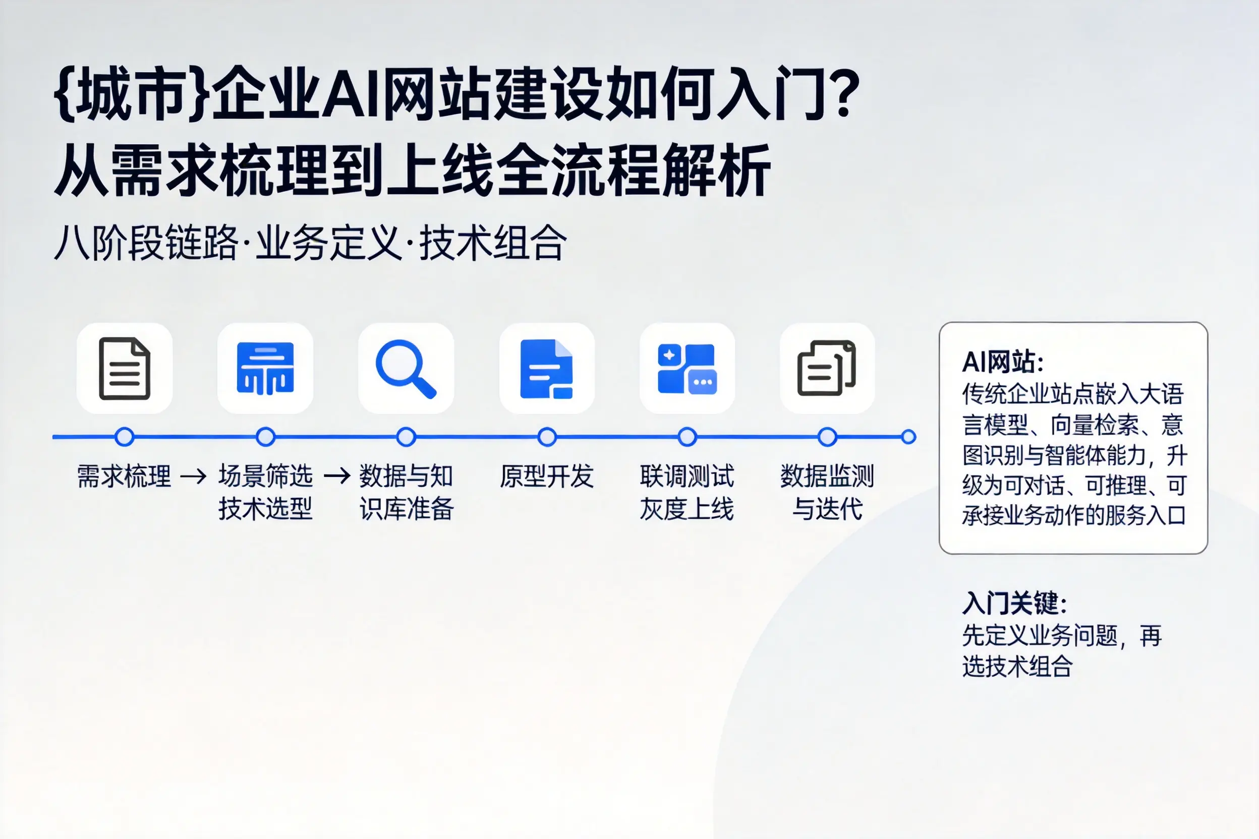 晋中企业AI网站建设如何入门?从需求梳理到上线全流程解析