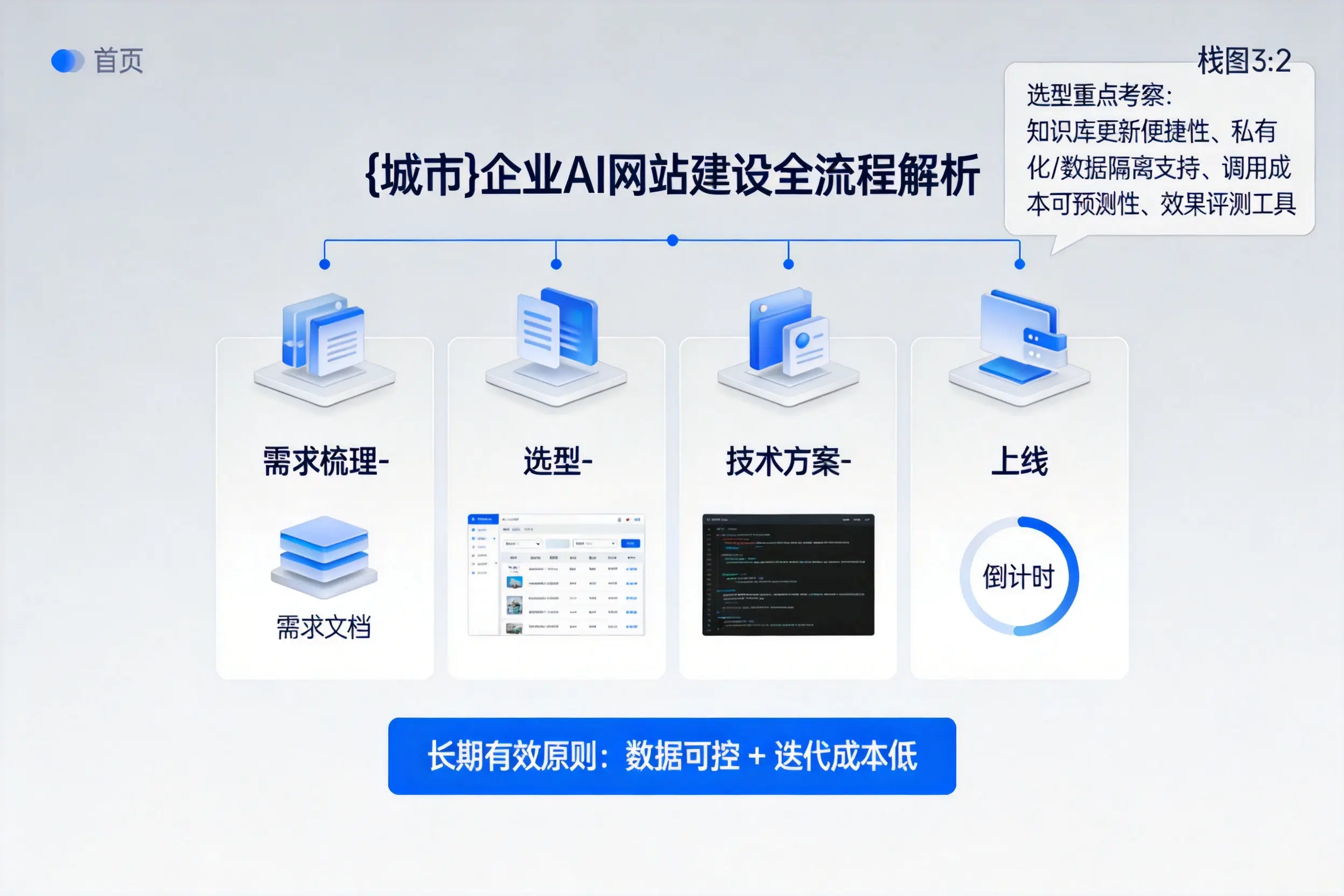 晋中企业AI网站建设如何入门?从需求梳理到上线全流程解析