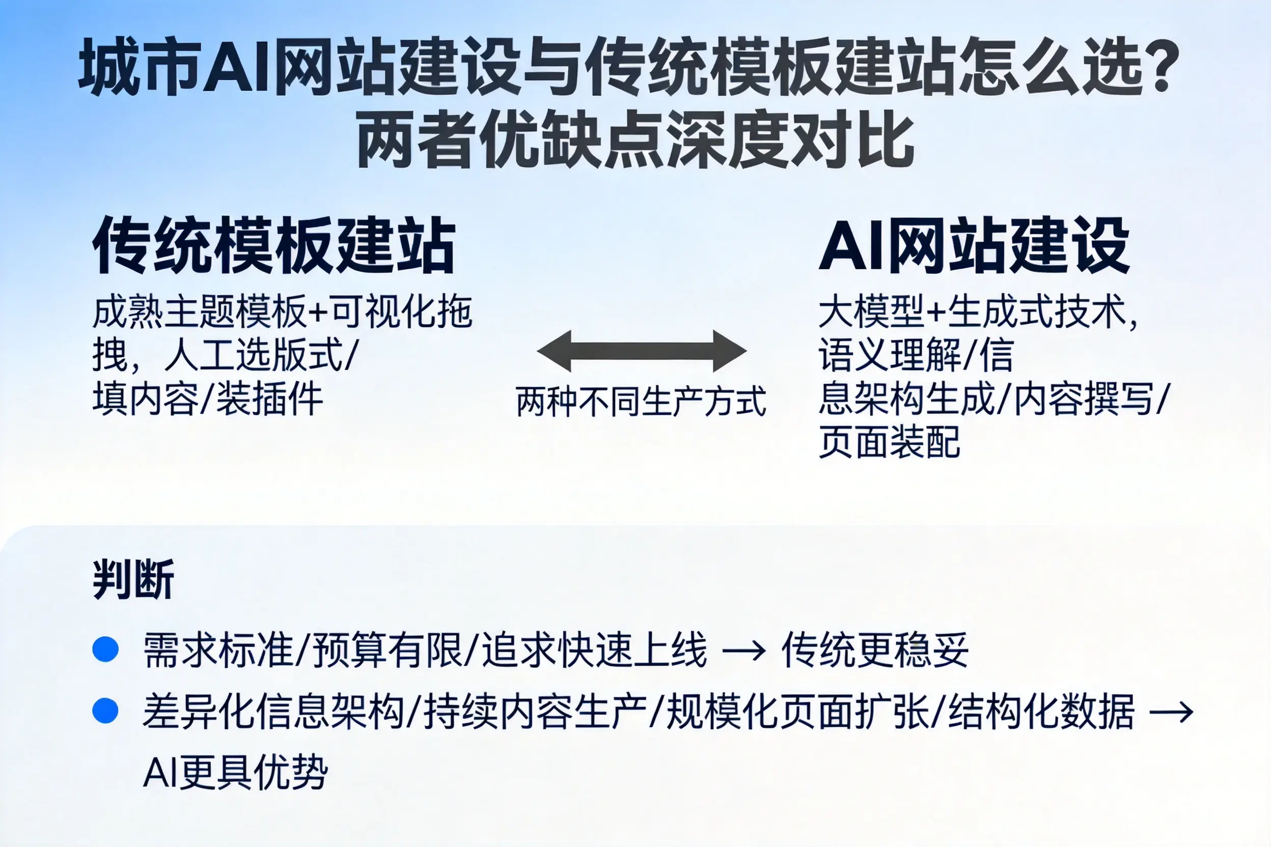 晋中AI网站建设与传统模板建站怎么选?两者优缺点深度对比