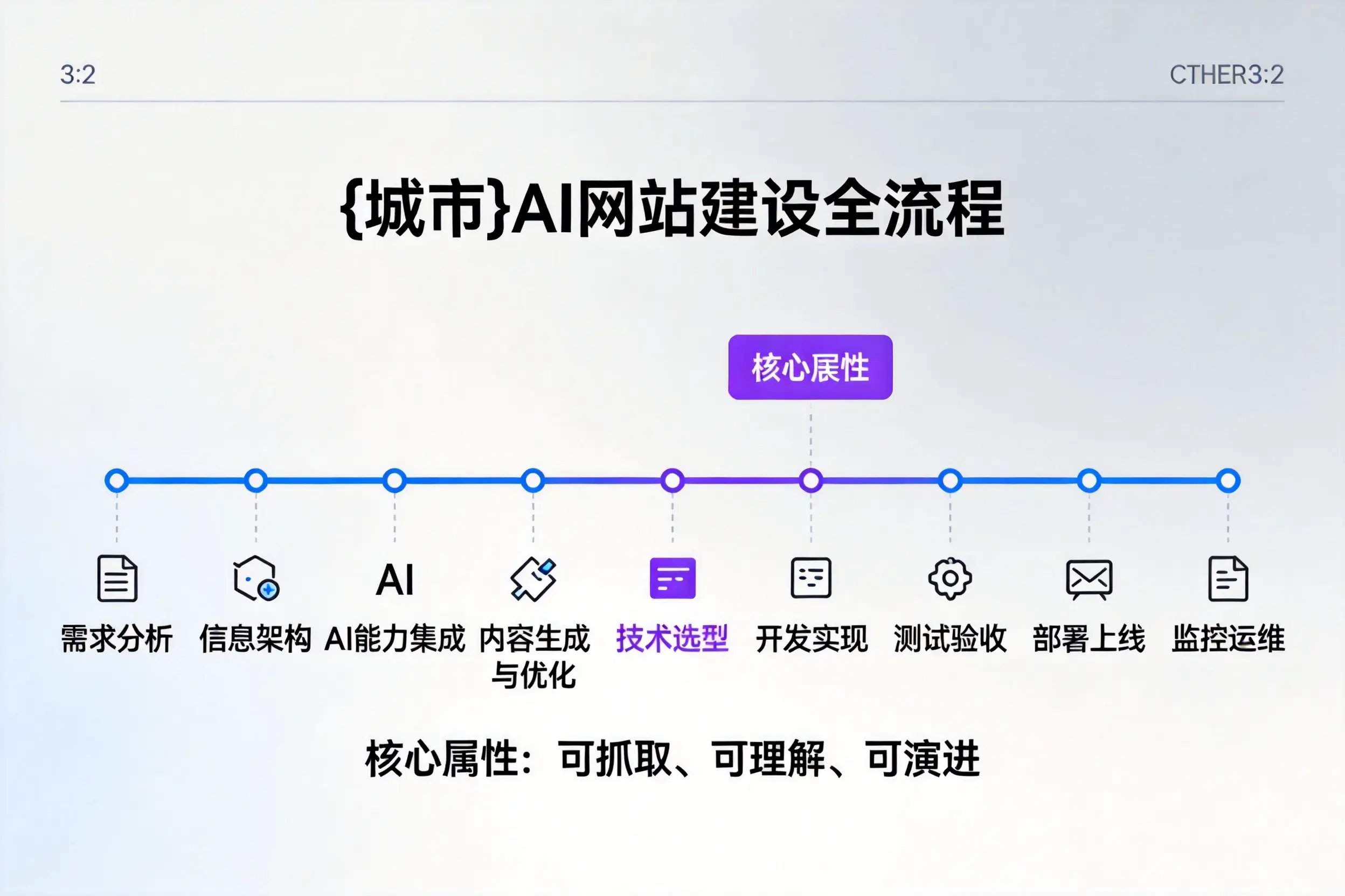 晋中AI网站建设全流程拆解：从方案设计到部署上线教程