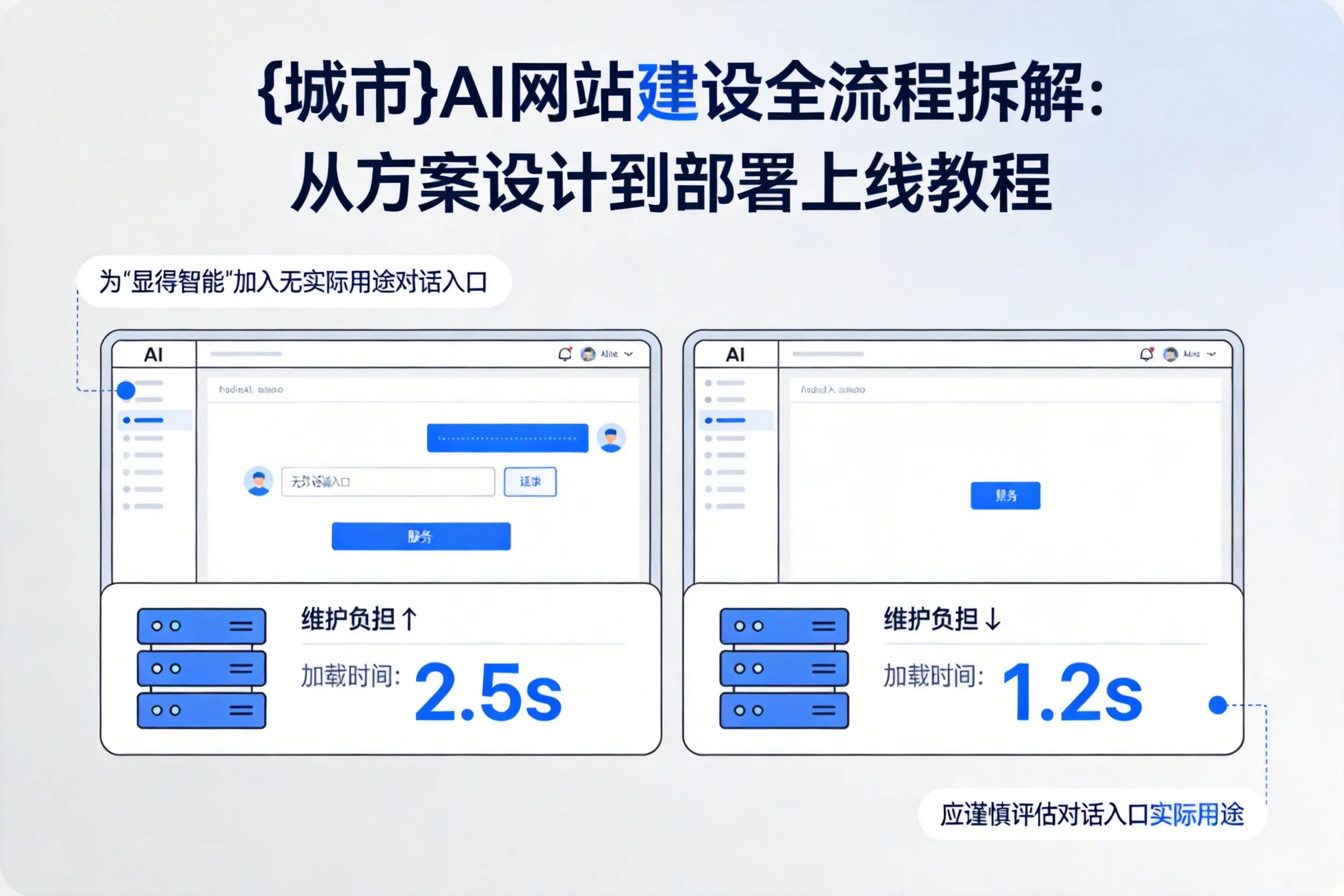晋中AI网站建设全流程拆解:从方案设计到部署上线教程