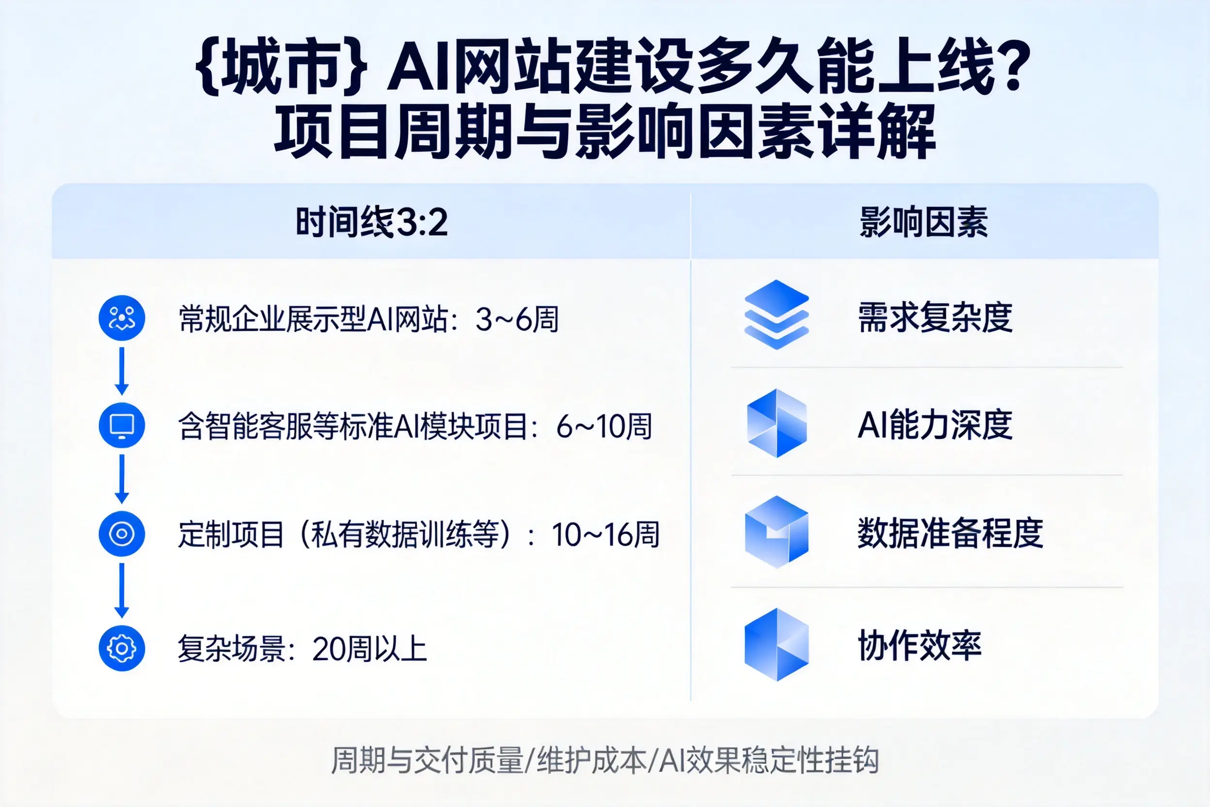 晋中AI网站建设多久能上线？项目周期与影响因素详解