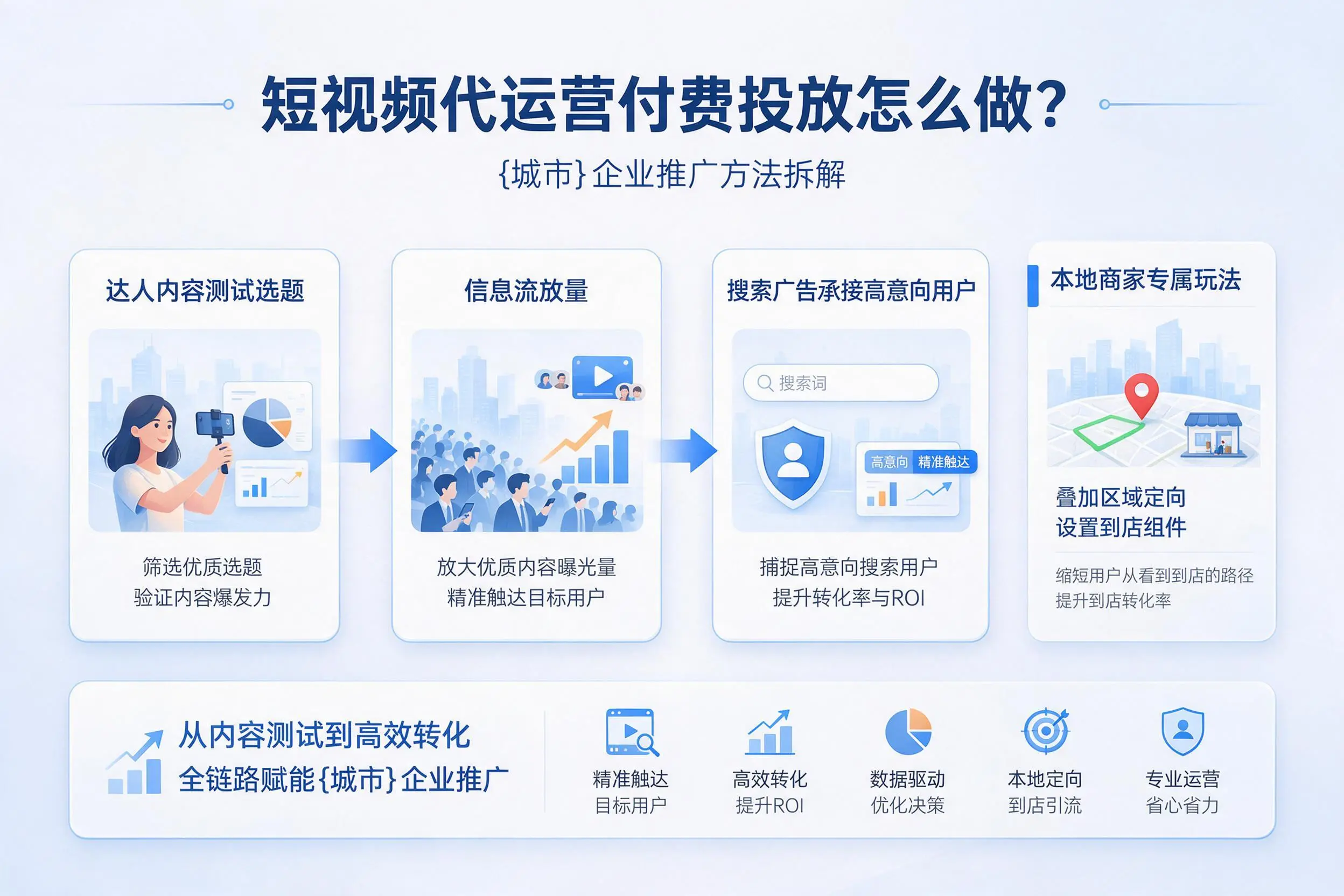 短视频代运营付费投放怎么做?晋中企业推广方法拆解