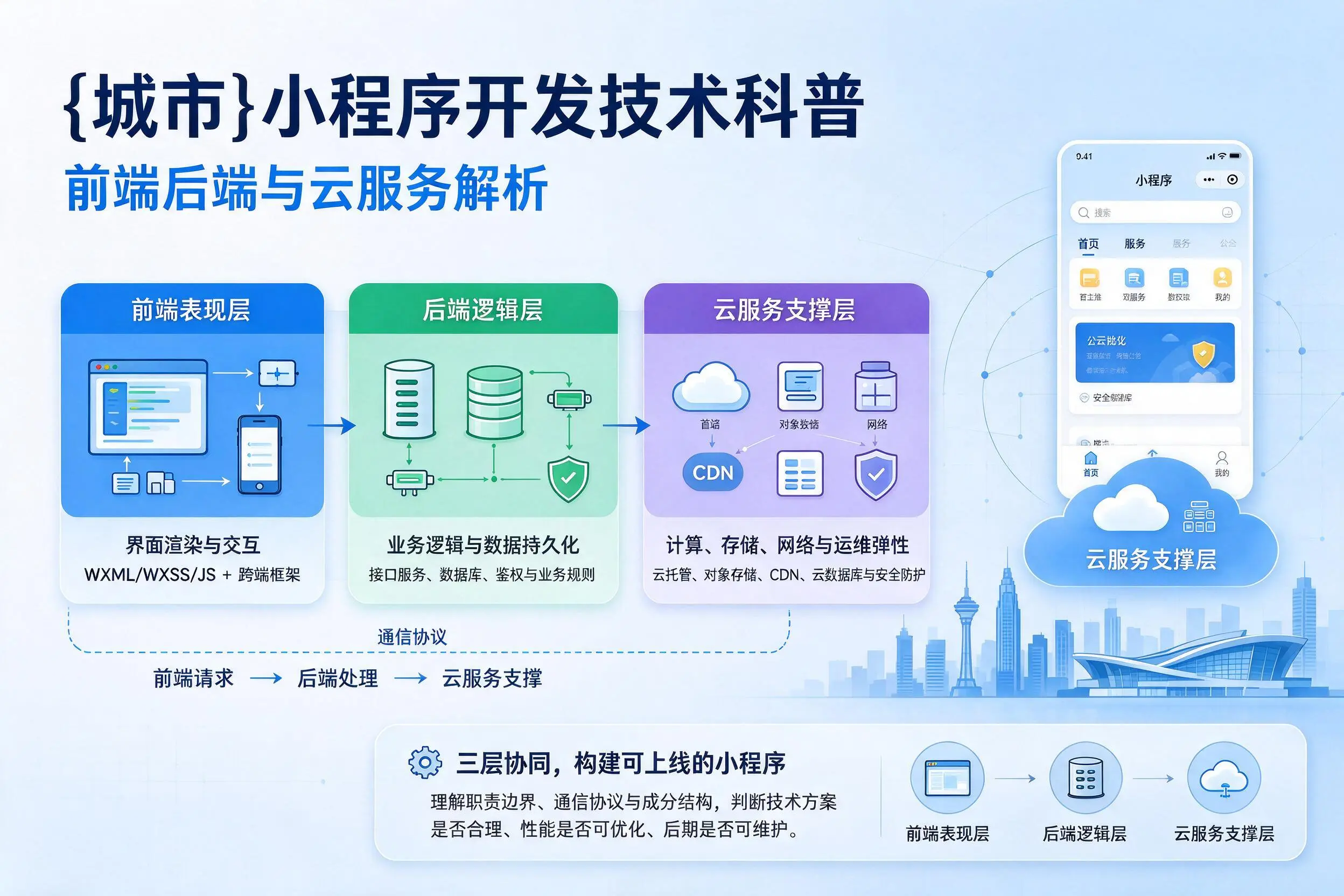 晋中小程序开发技术科普:前端后端与云服务解析