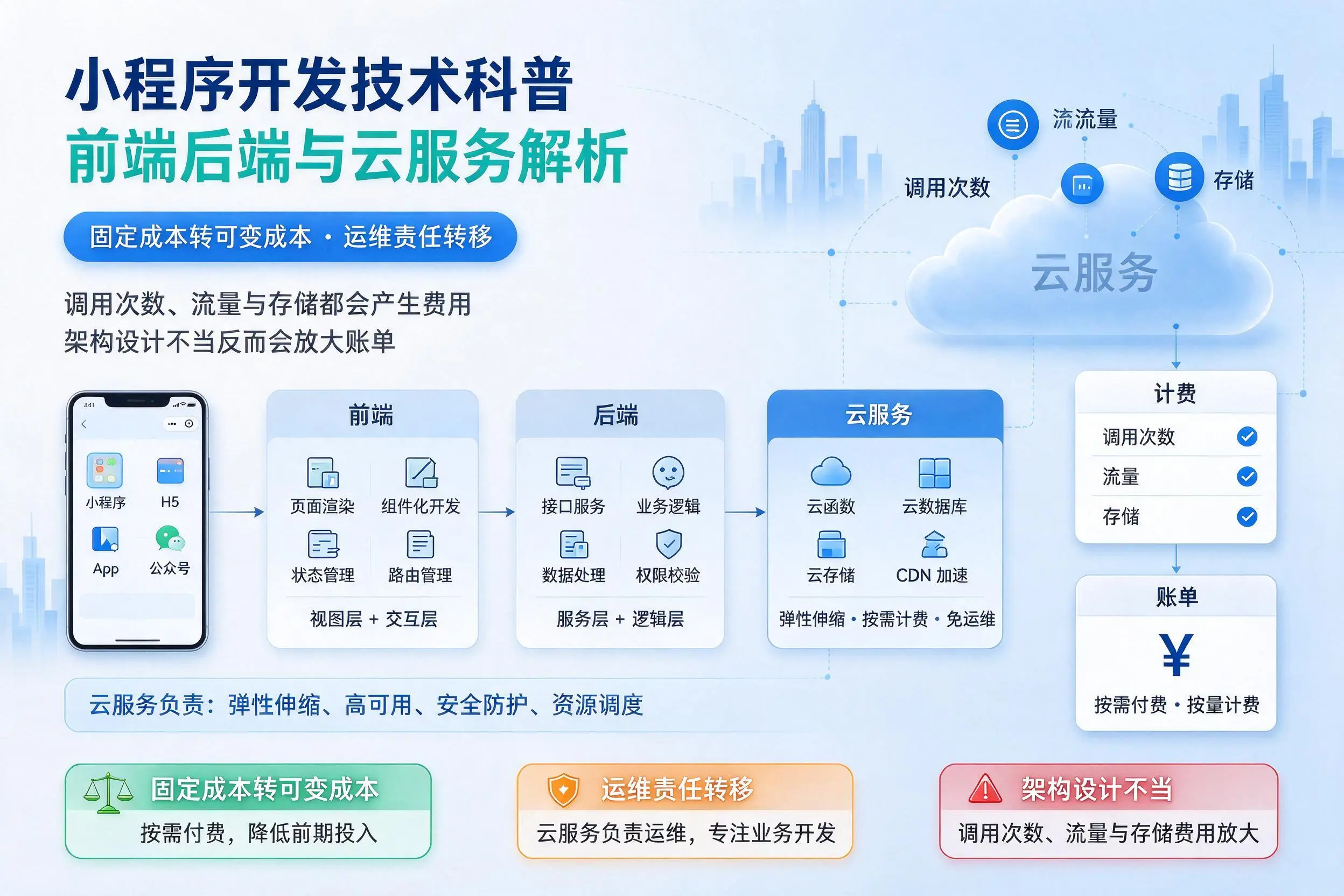晋中小程序开发技术科普:前端后端与云服务解析