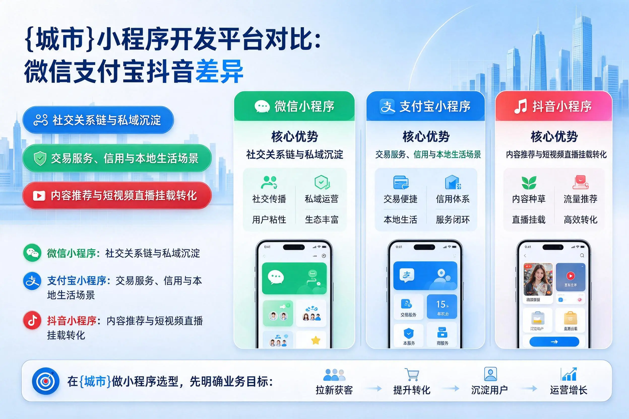 晋中小程序开发平台对比：微信支付宝抖音差异