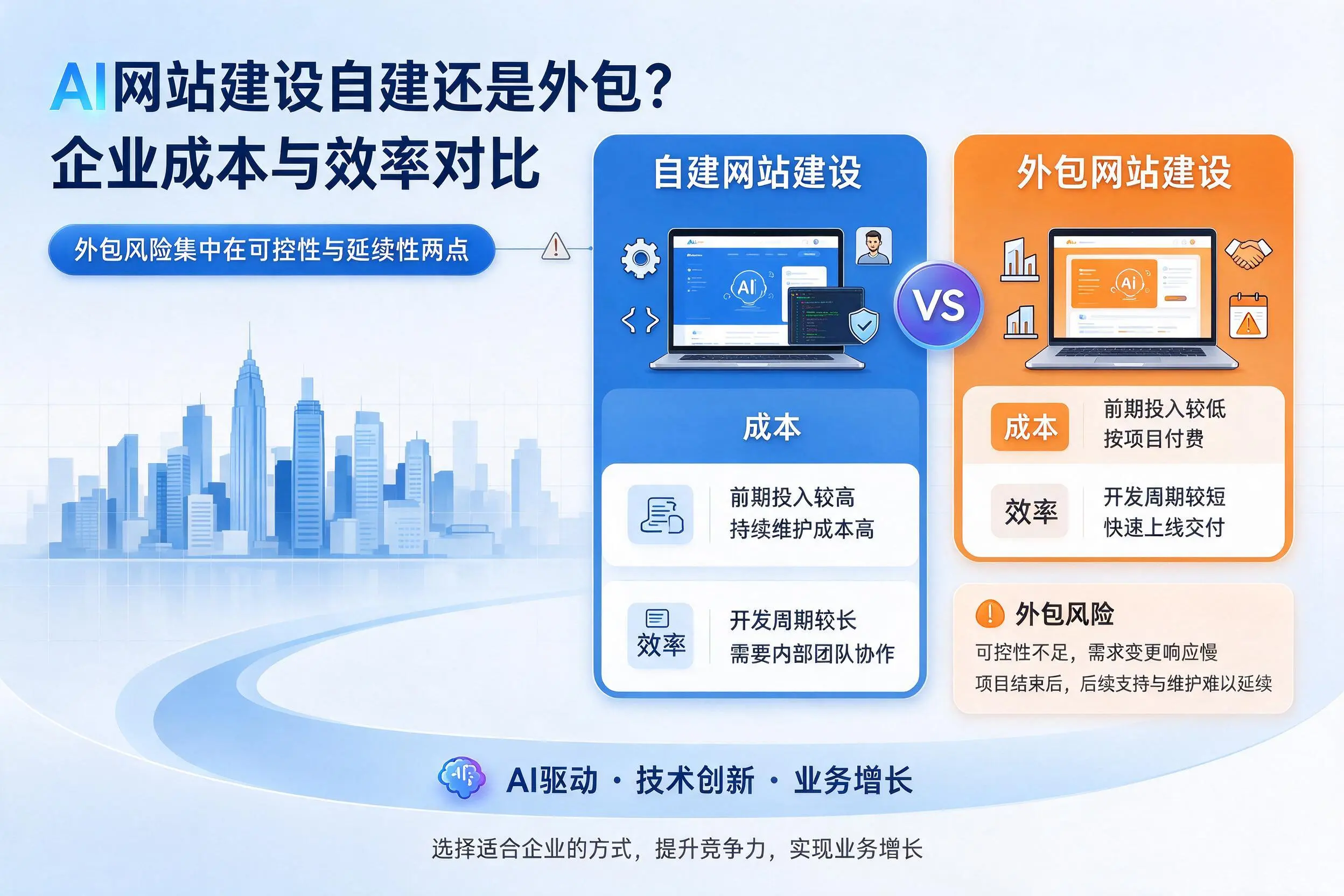 AI网站建设自建还是外包?晋中企业成本与效率对比