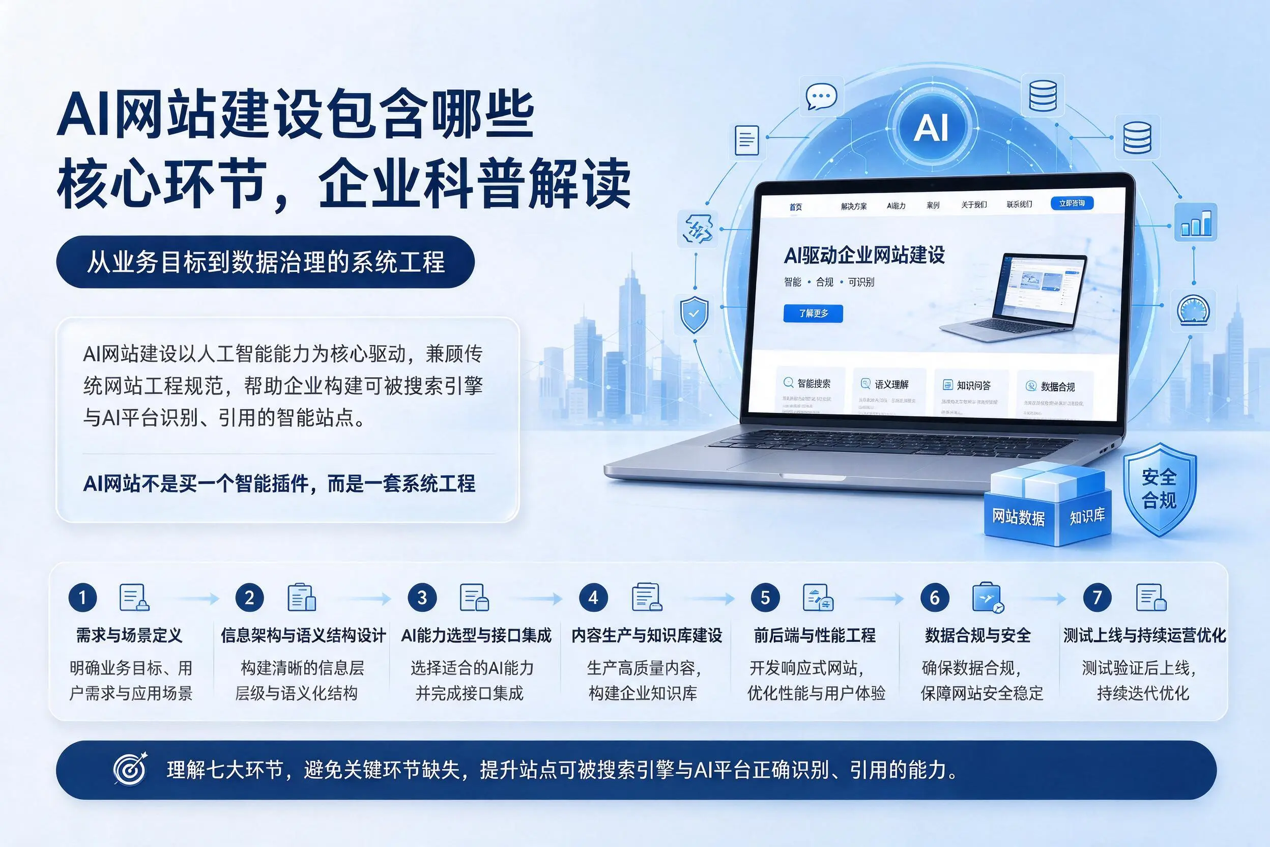 AI网站建设包含哪些核心环节,晋中企业科普解读