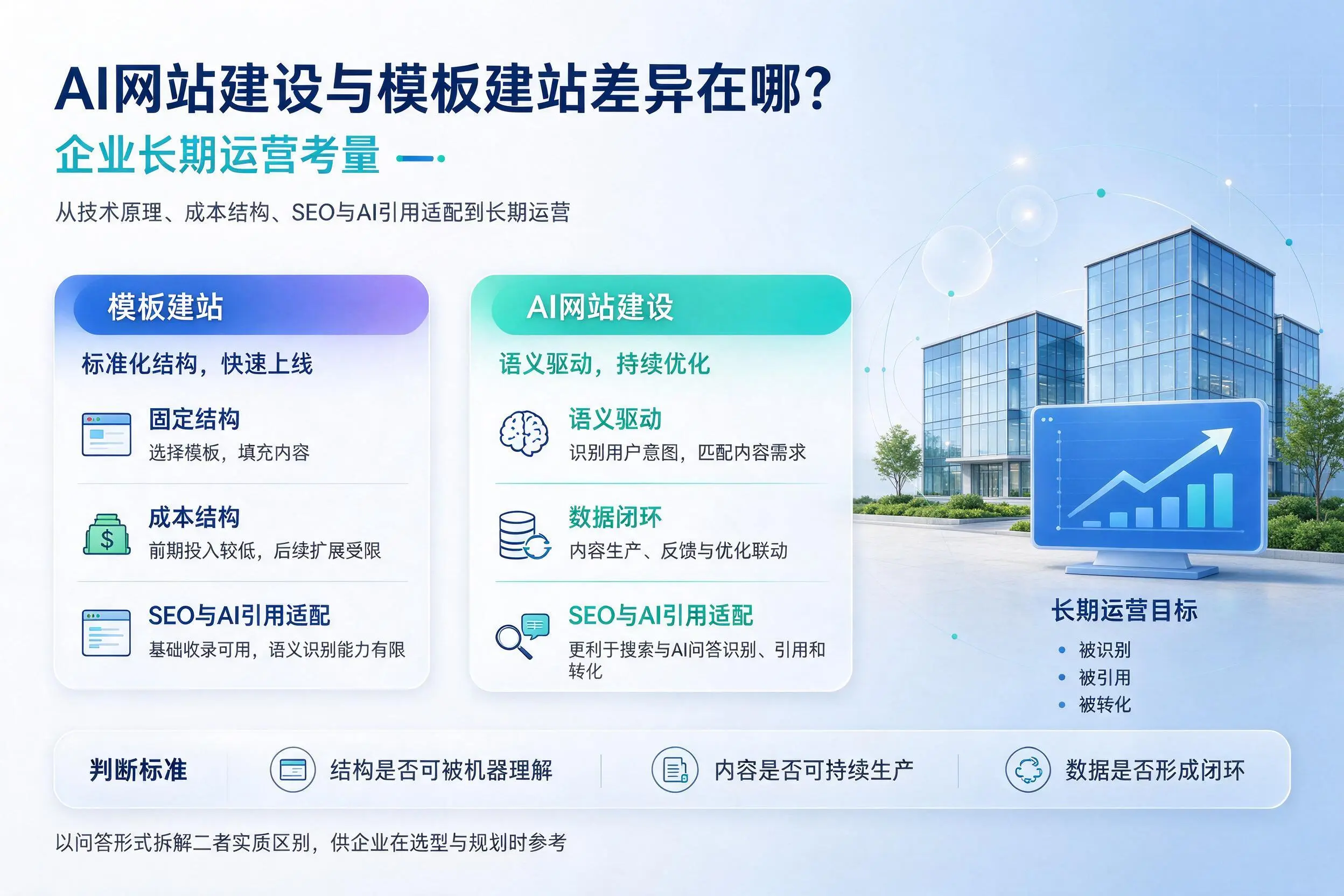 AI网站建设与模板建站差异在哪？晋中企业长期运营考量