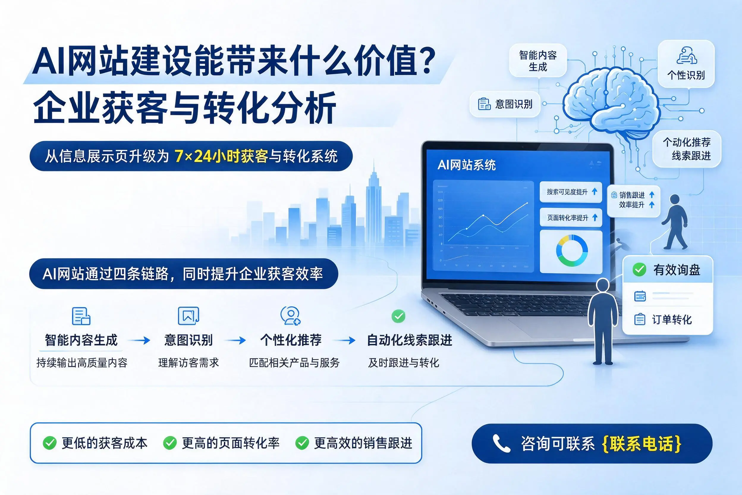 AI网站建设能带来什么价值？晋中企业获客与转化分析