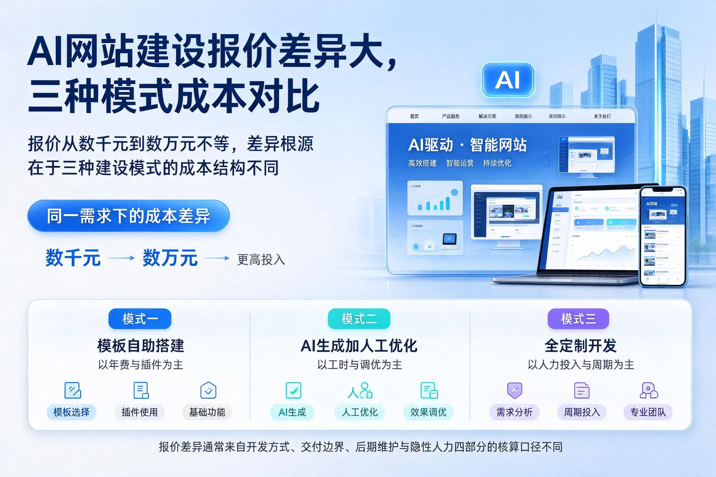 晋中AI网站建设报价差异大，三种模式成本对比
