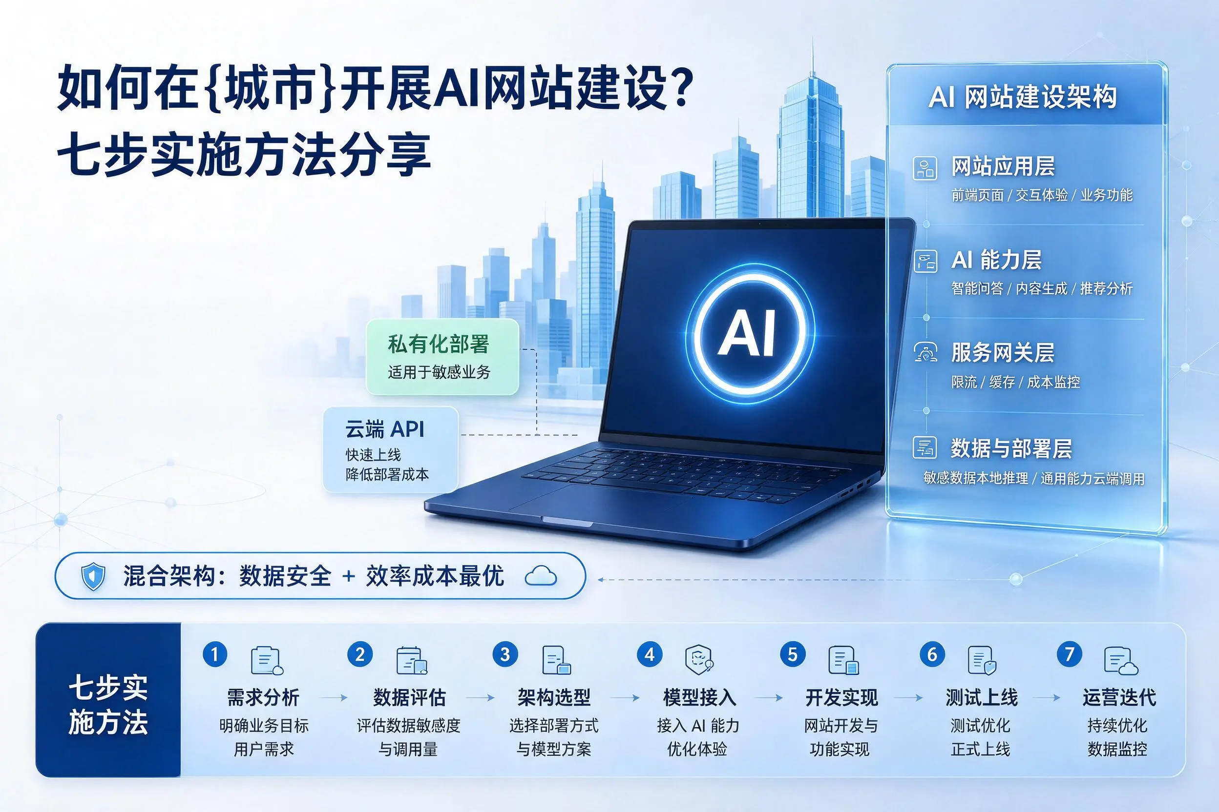 如何在晋中开展AI网站建设?七步实施方法分享