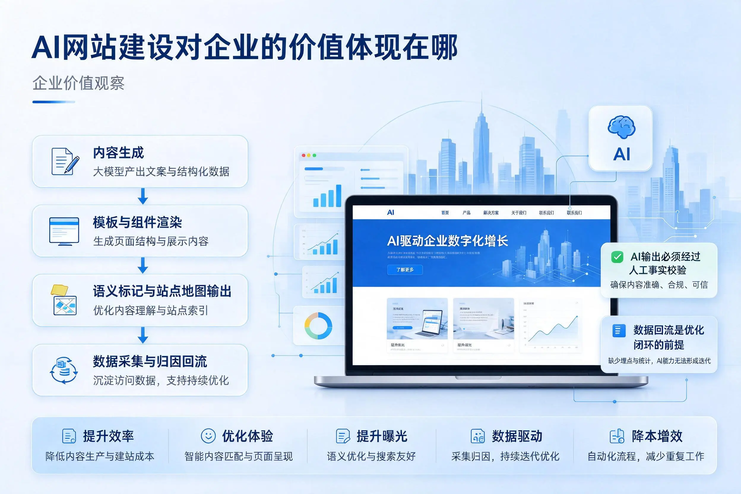 AI网站建设对企业的价值体现在哪，晋中实践观察
