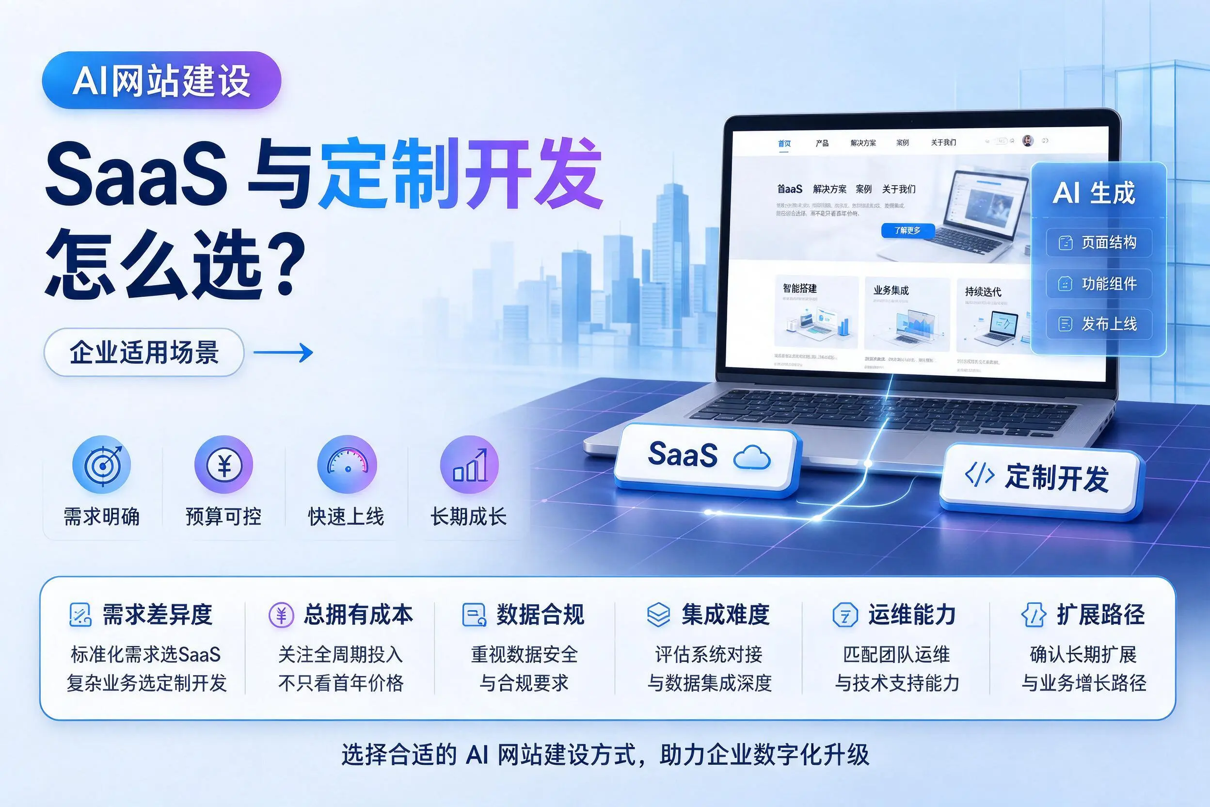 AI网站建设SaaS与定制开发怎么选？晋中企业适用场景