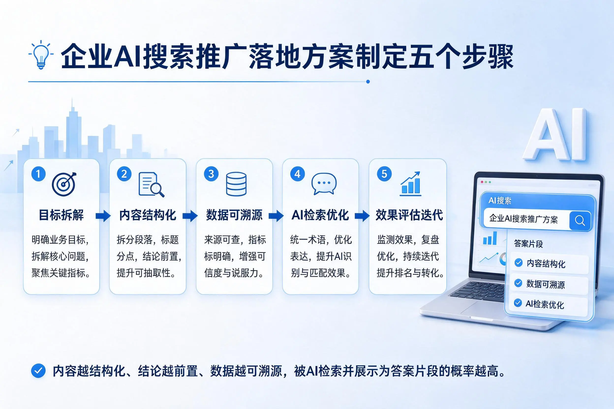 晋中企业AI搜索推广落地方案制定五个步骤