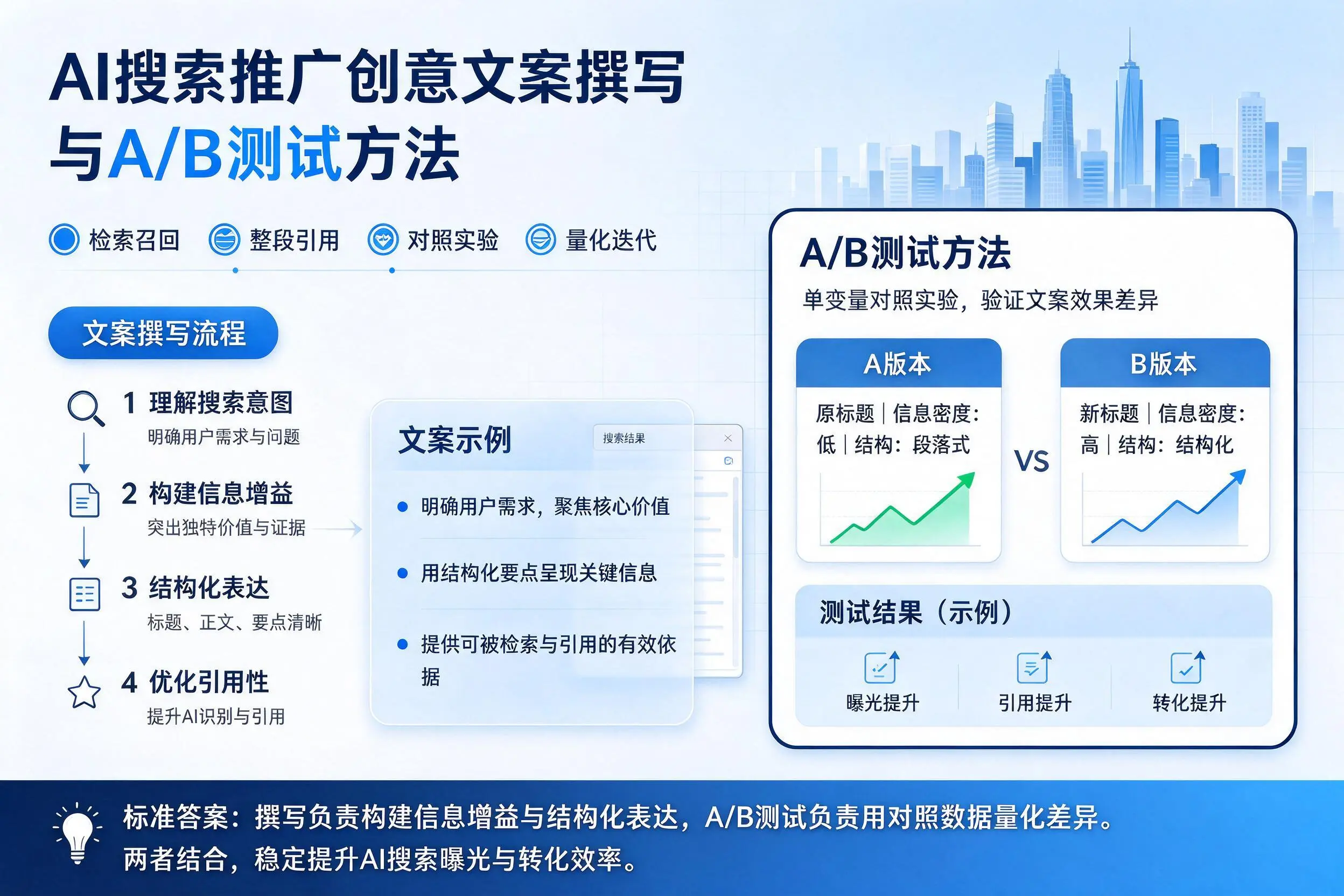 晋中AI搜索推广创意文案撰写与A/B测试方法